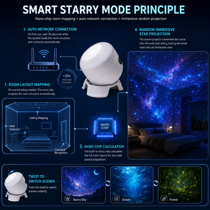 LAST DAY 50% OFF🪐🌌Veexke® 2026 Newest 5D Galaxy Ocean Projector