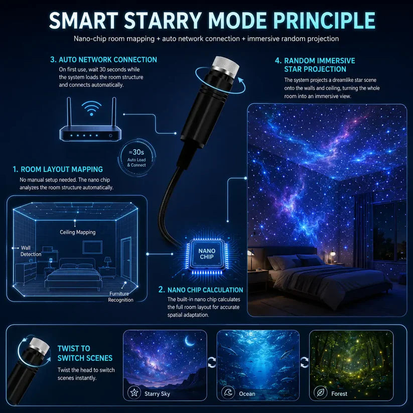 Veexke® 5D Galaxy Ocean Projector 2026
